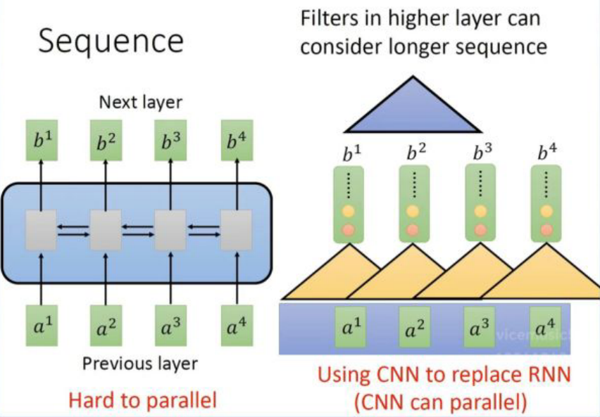 RNN CNN的大致展示(图片来自b站up:深度之眼)